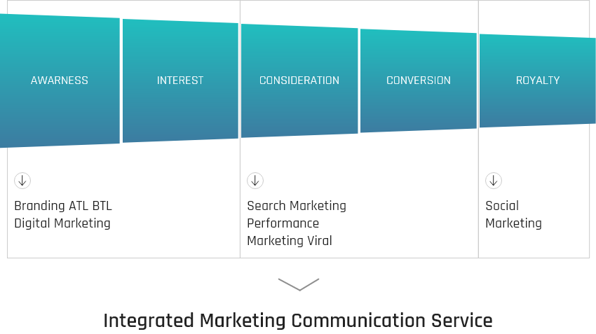 Integrated Marketing Communication Service